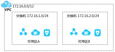 跨可用区容灾
