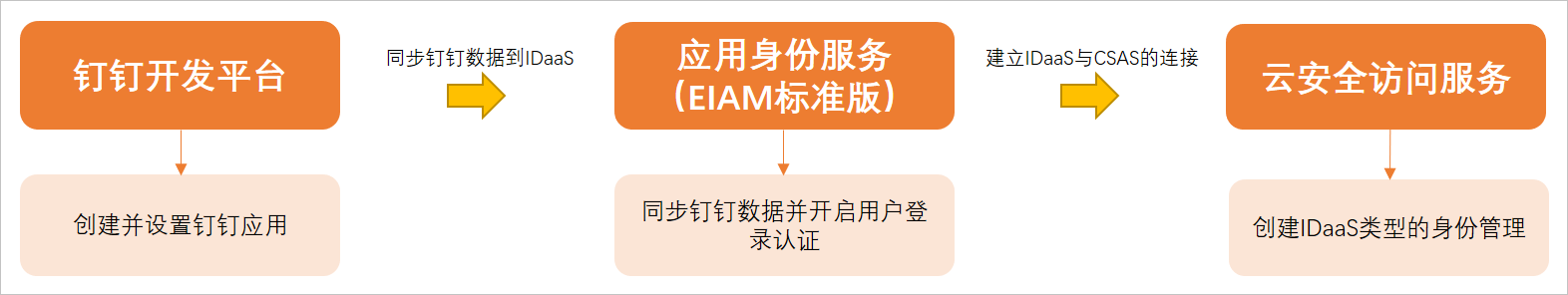 实现流程图