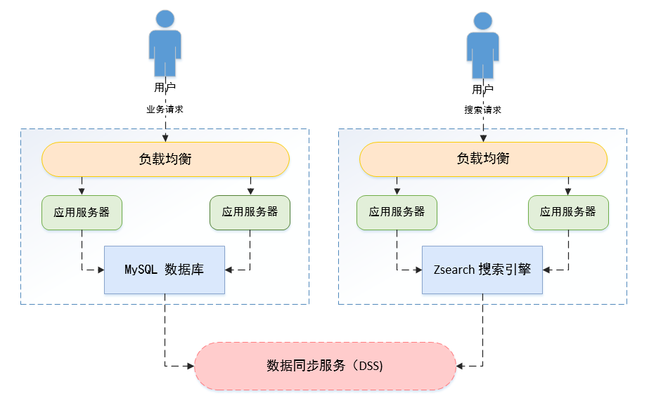 业务实时搜索