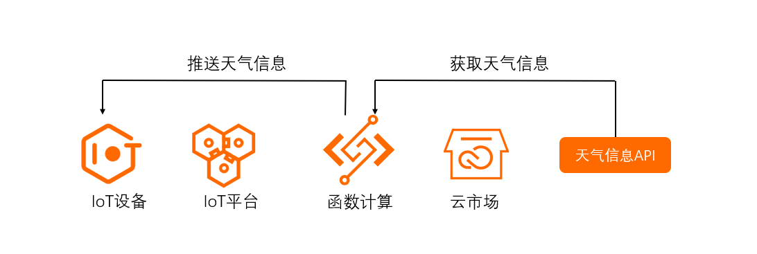 方案架构