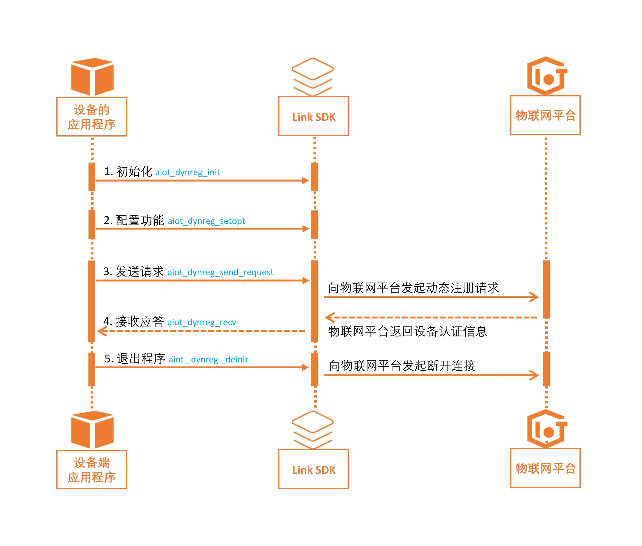 HTTPS动态注册流程时序图