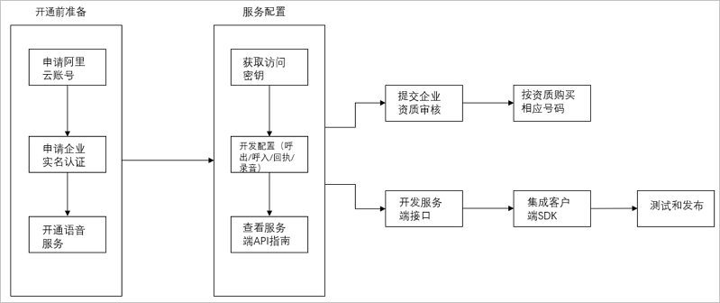 流程图