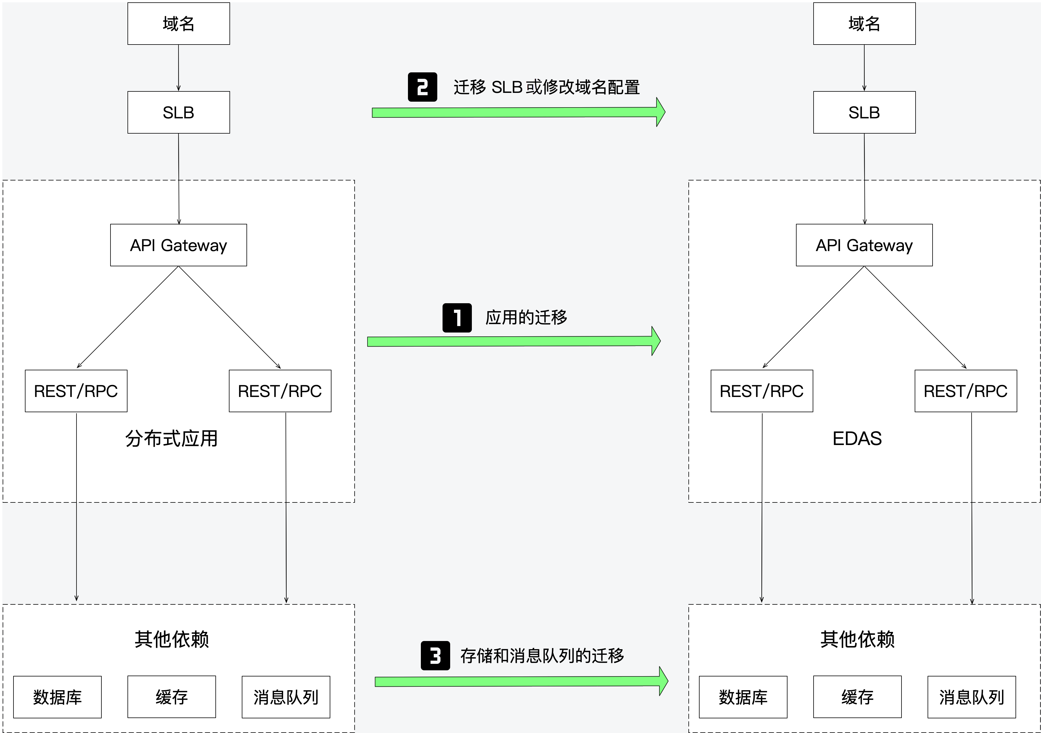 Spring Cloud和dubbo框架应用无缝迁移上edas概述 企业级分布式应用服务edas 阿里云