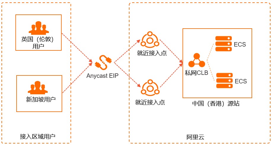 Anycast EIP架构图4