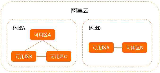 地域与可用区