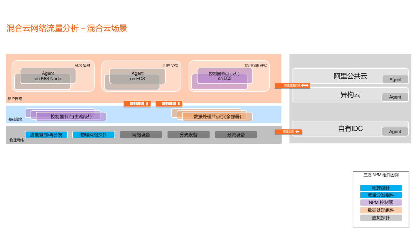部署架构