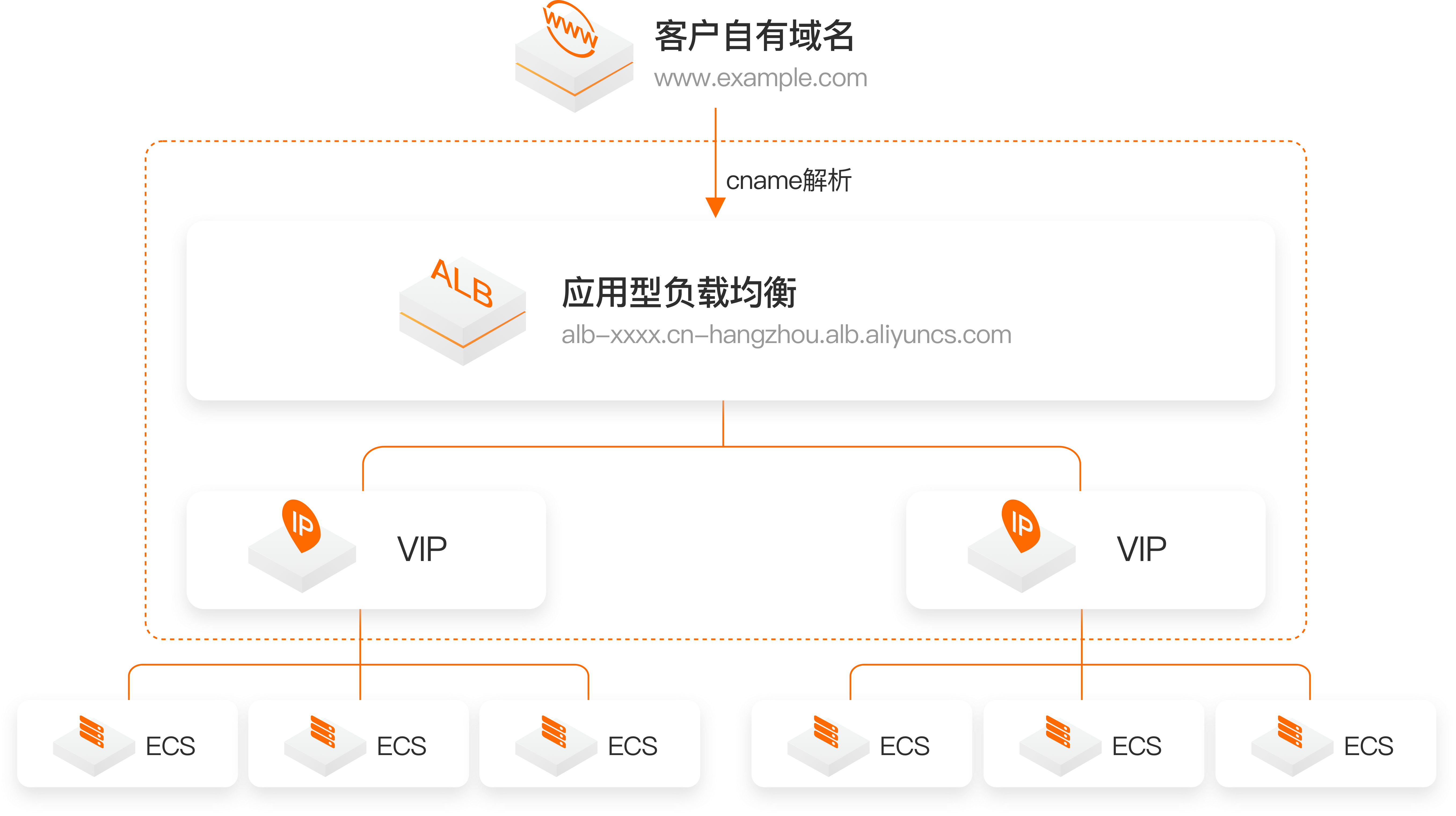 ALB架构图