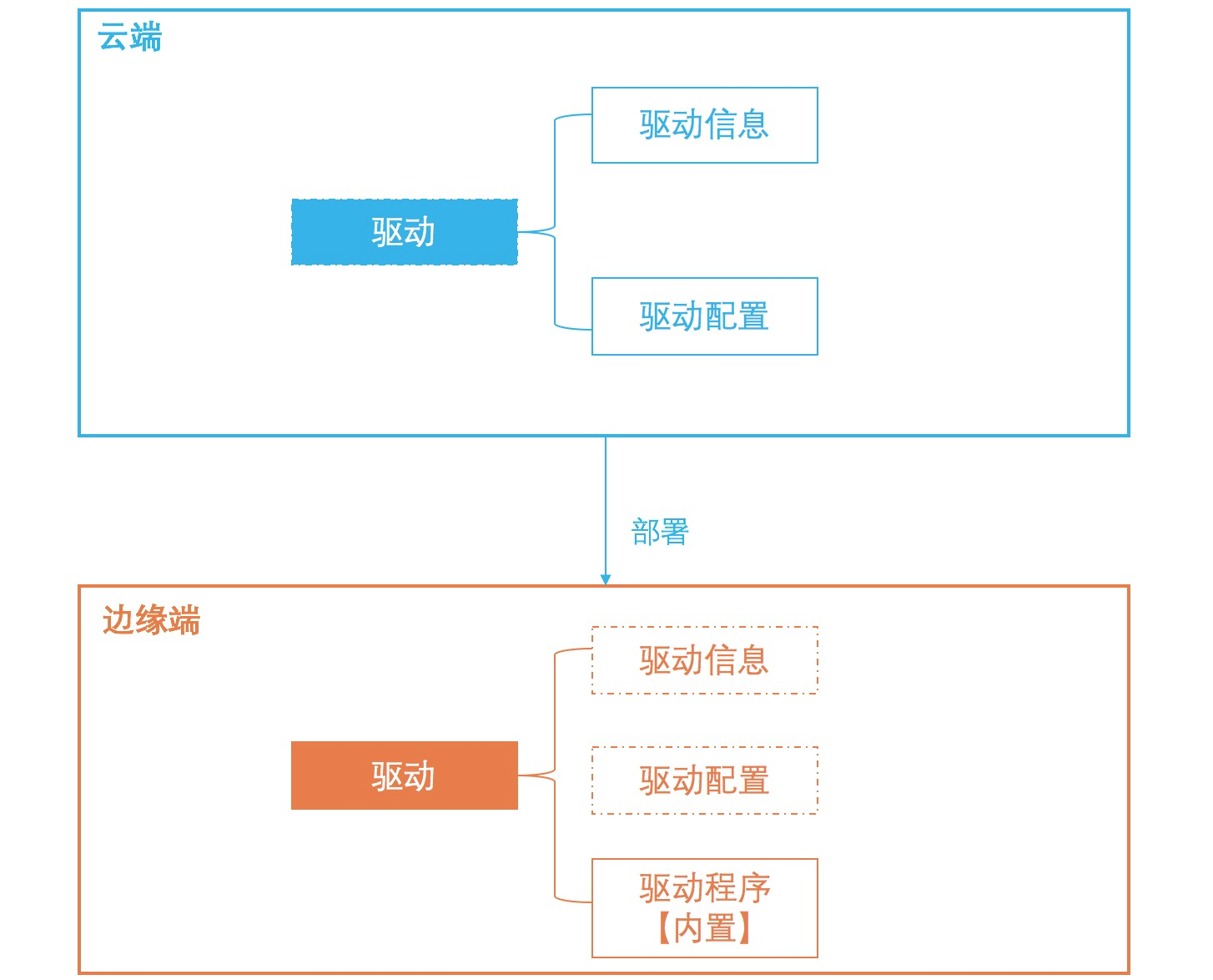 驱动内置发布示意图