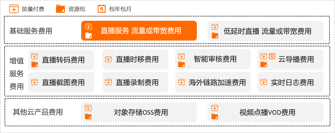 计费组成