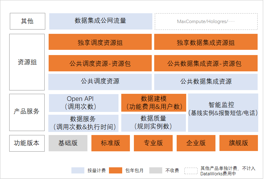 计费概述