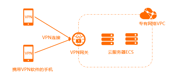 IPsec服务端-配置概览