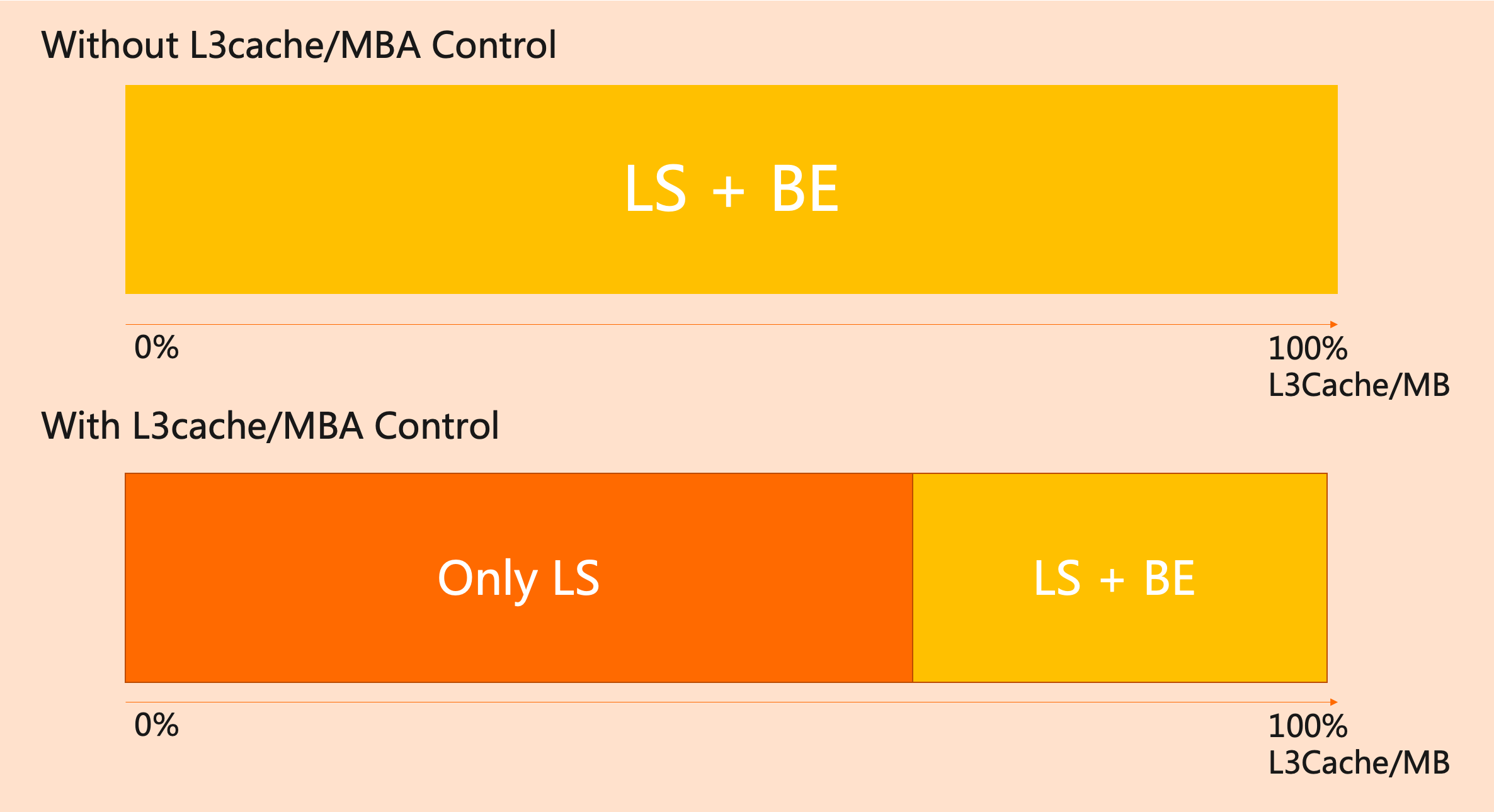 L3/MBA Control