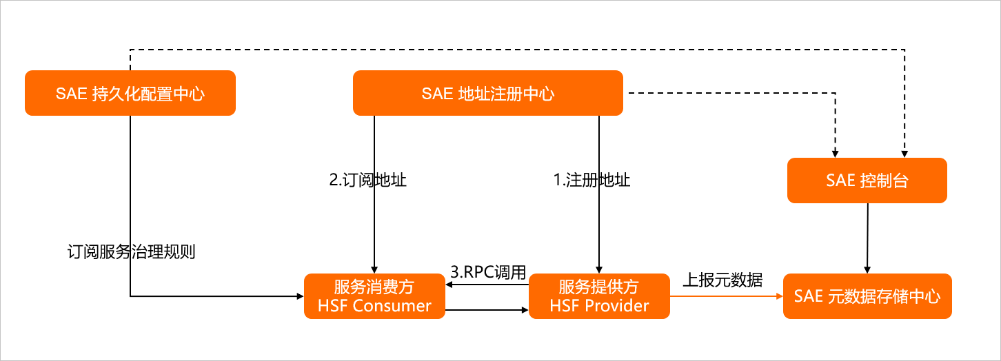 SAE_HSF架构