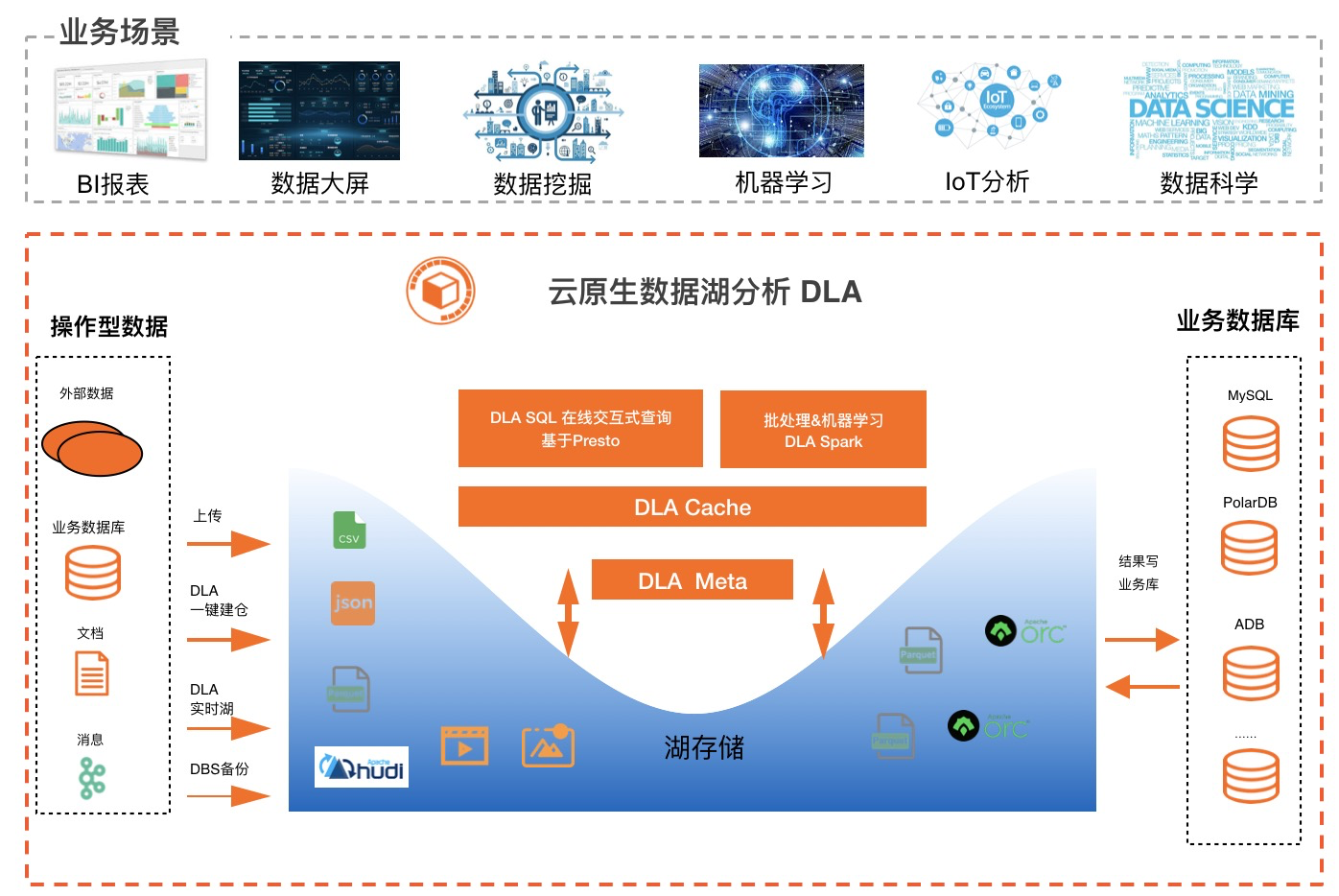 典型场景 云原生数据湖分析 Dla 阿里云