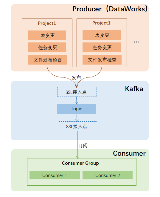 开放消息