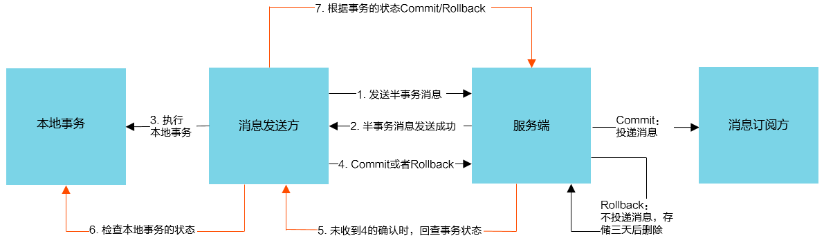 process
