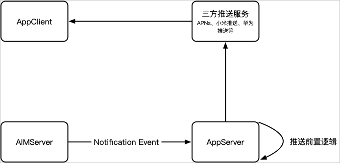 通知实现流程