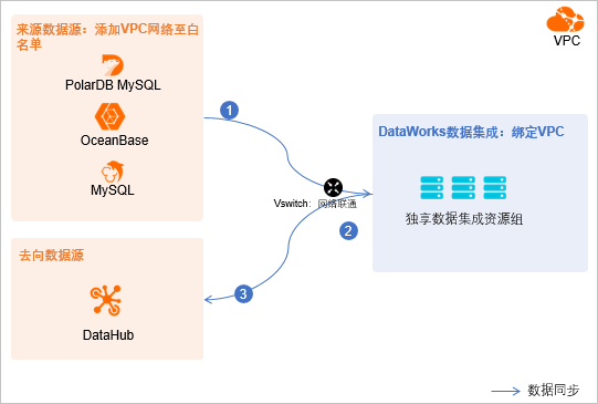 配置数据源 来源为mysql Dataworks 阿里云