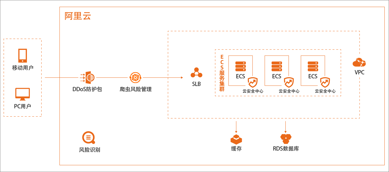 电商网站业务安全