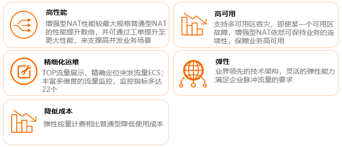 增强型NAT网关特性