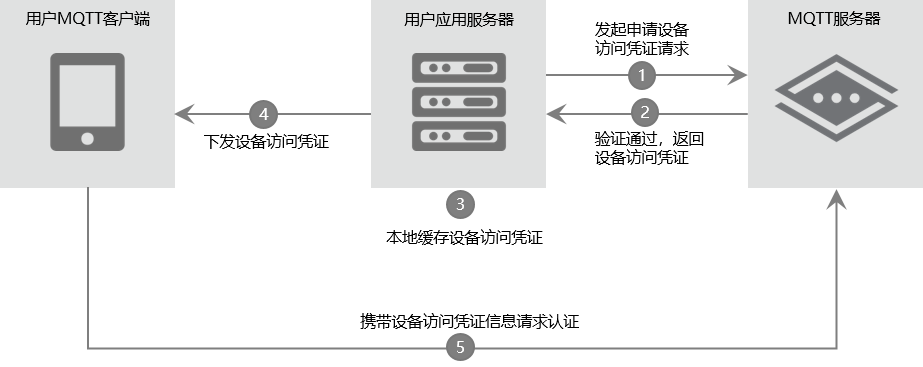 一机一密流程图