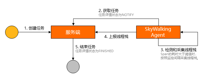 dg_skywalking_slow_request_analysis_how_it_works
