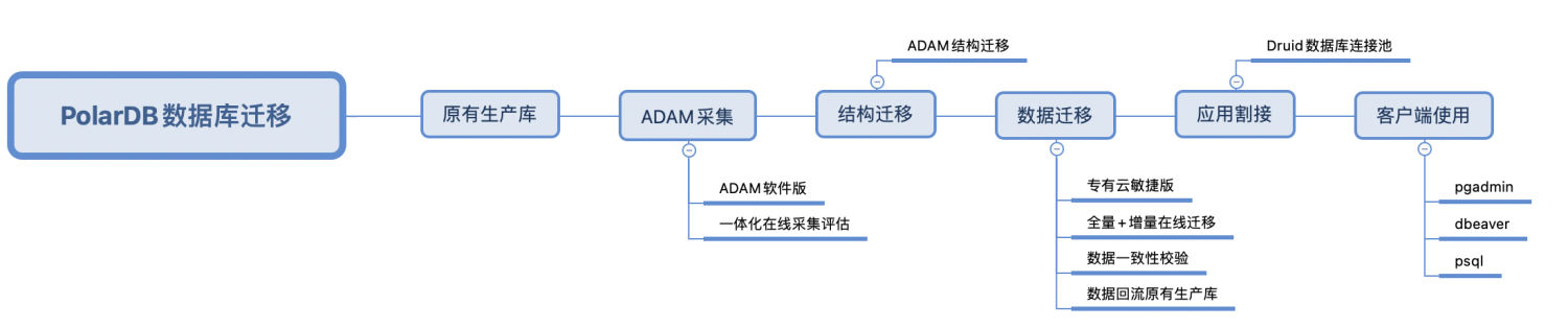 整体方案