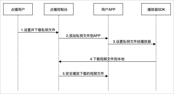 流程