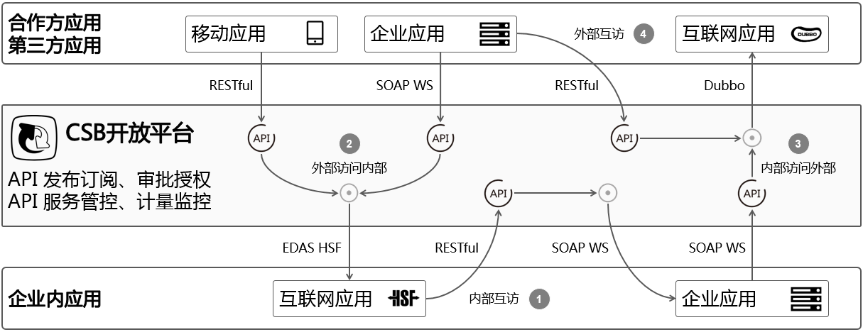 CSB 使用场景概览