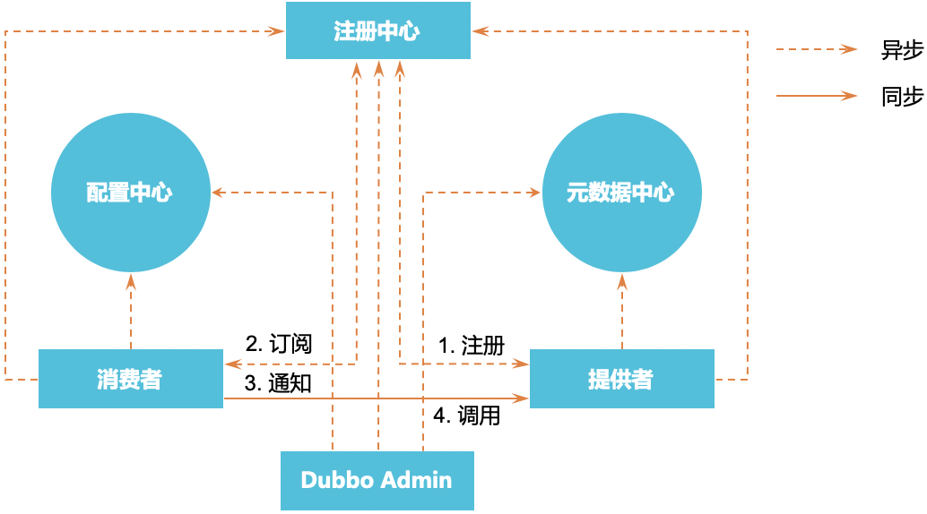 Dubbo 架构-2.7