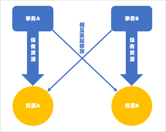 死锁