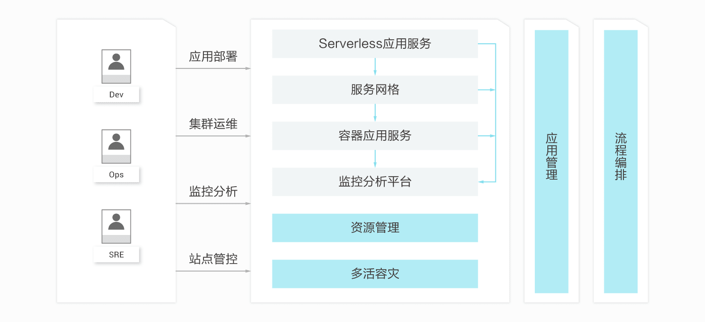 多模 PaaS