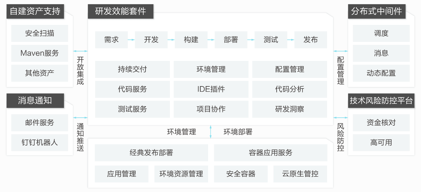 研发效能