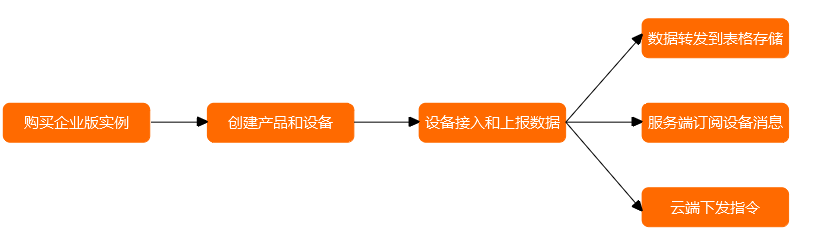 操作流程图
