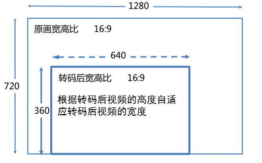 高度自适应