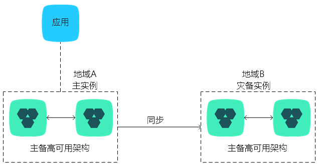 灾备实例拓扑图