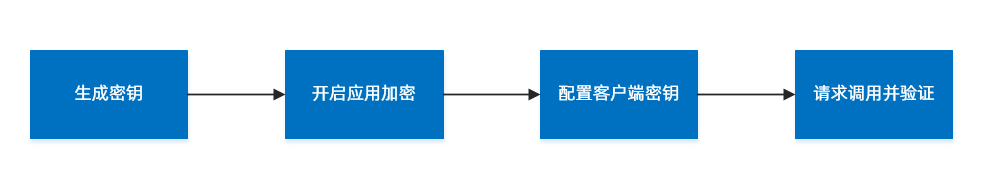 使用流程