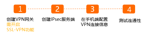 IPsec服务端-使用流程