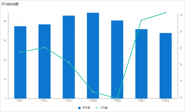 双Y轴柱线图示例