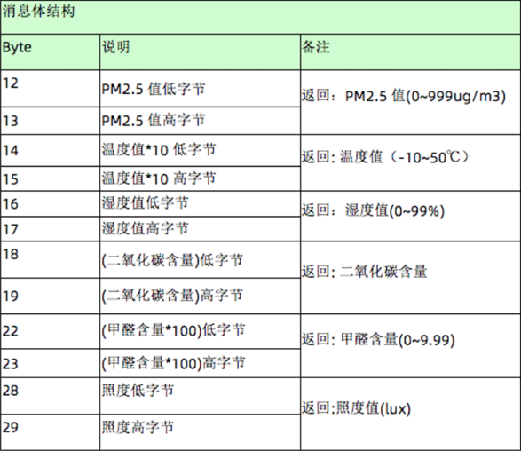 某设备数据协议示例