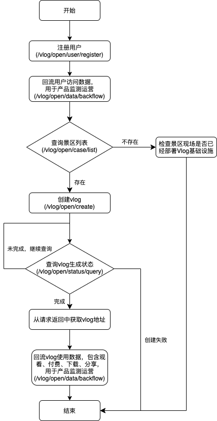 接口调用流程