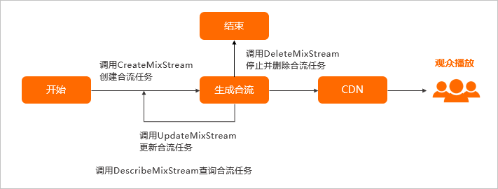 API调用顺序