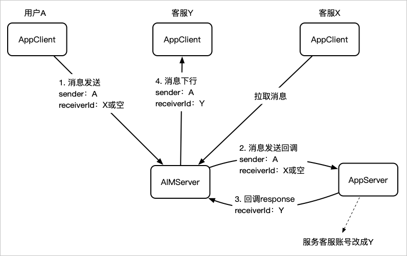 客户聊天实现原理