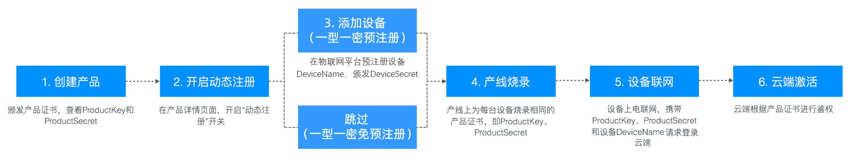 一型一密流程