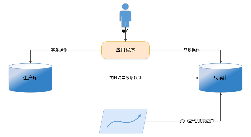 查询分载