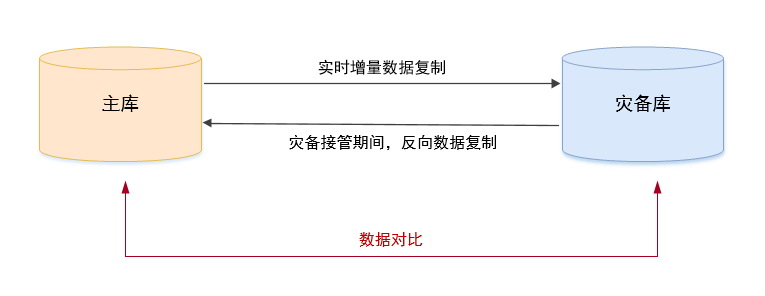 异地容灾