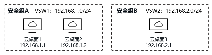 安全组示例