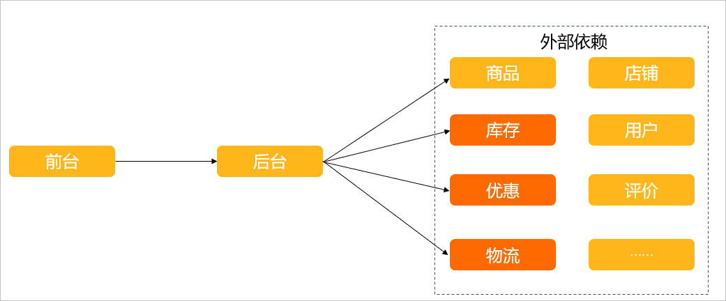 后台系统架构