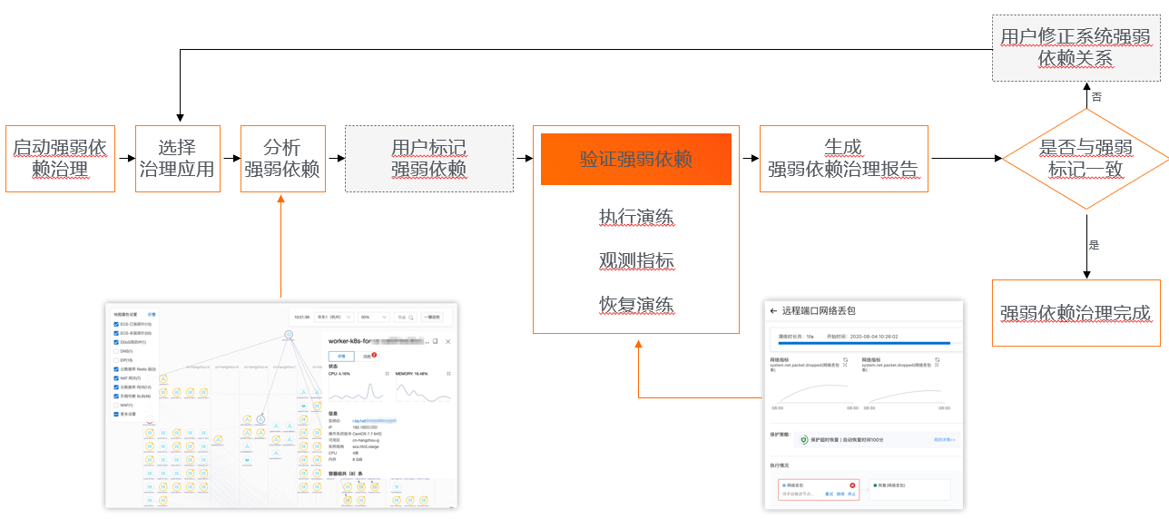 强弱依赖治理流程图2.png