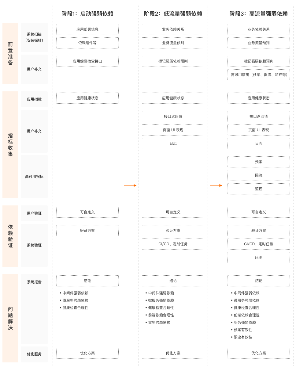 故障演练